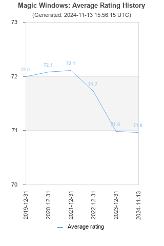 Average rating history