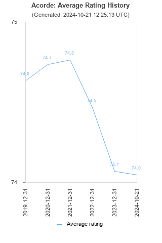 Average rating history