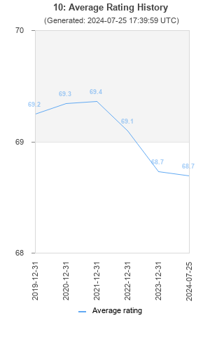 Average rating history