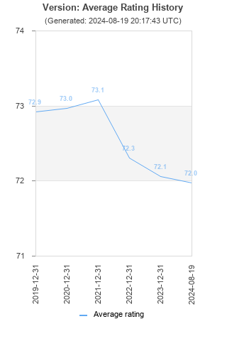 Average rating history