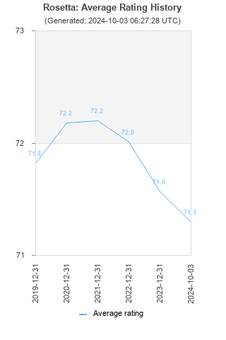 Average rating history