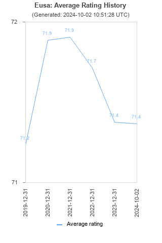 Average rating history