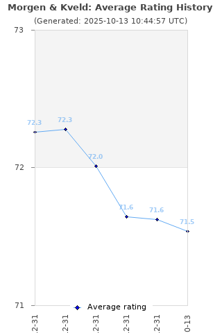 Average rating history