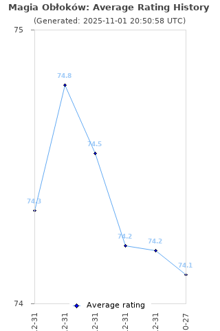 Average rating history
