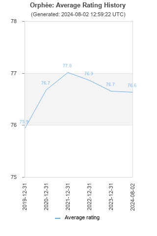 Average rating history