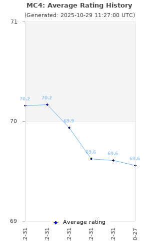 Average rating history