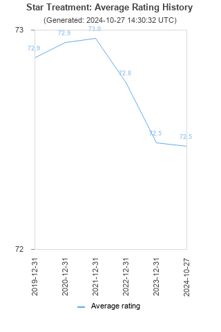 Average rating history