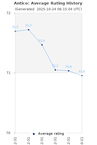 Average rating history