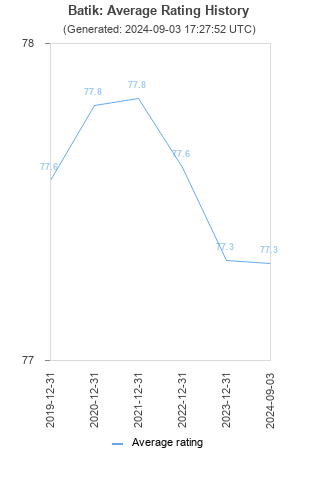 Average rating history