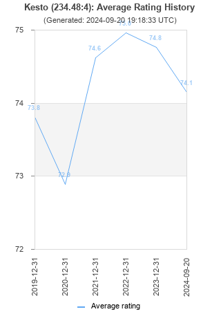 Average rating history