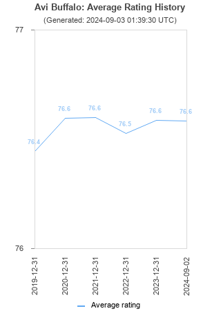 Average rating history