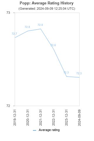 Average rating history