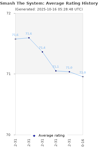 Average rating history