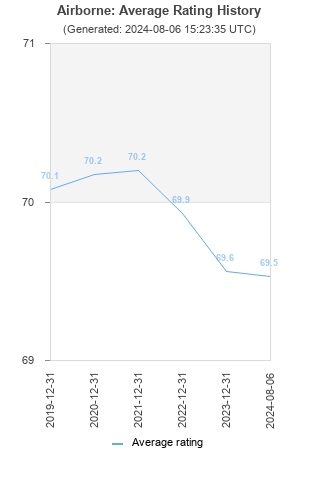 Average rating history