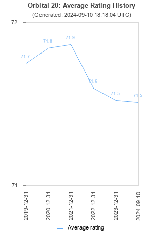 Average rating history