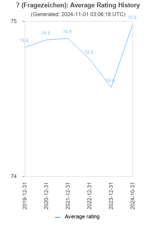 Average rating history