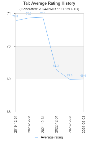 Average rating history