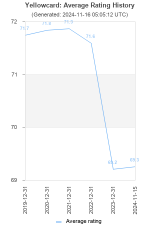 Average rating history