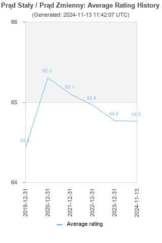 Average rating history