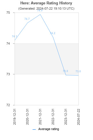 Average rating history