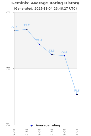 Average rating history