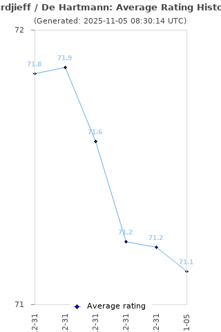 Average rating history