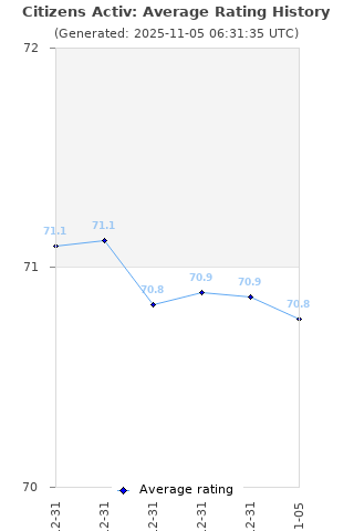 Average rating history