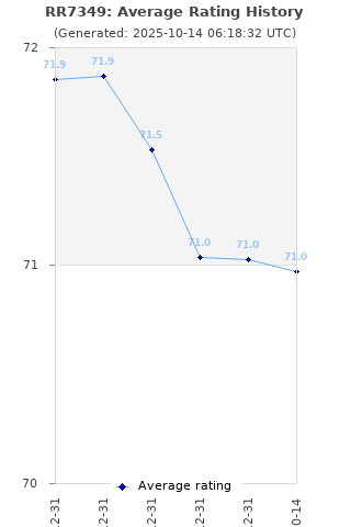 Average rating history