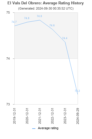 Average rating history