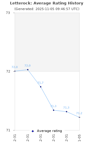 Average rating history