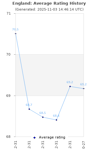 Average rating history