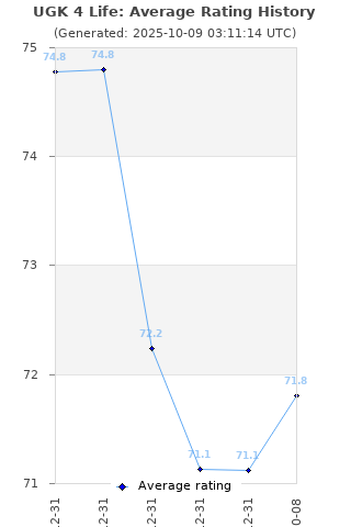 Average rating history