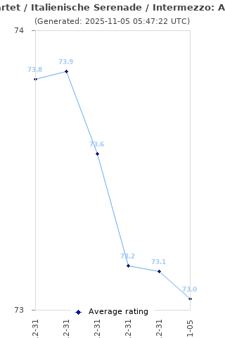 Average rating history