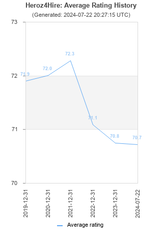 Average rating history