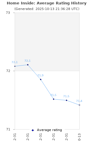 Average rating history