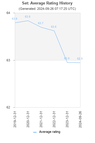 Average rating history