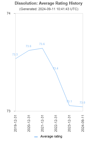 Average rating history