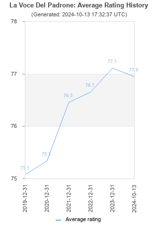 Average rating history