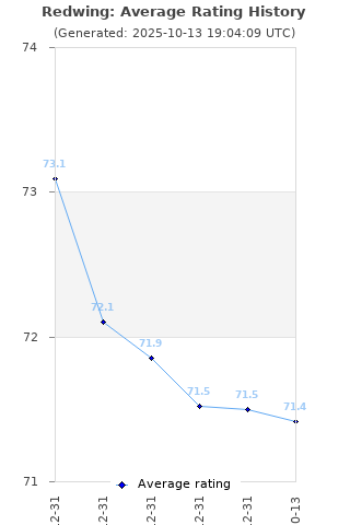Average rating history
