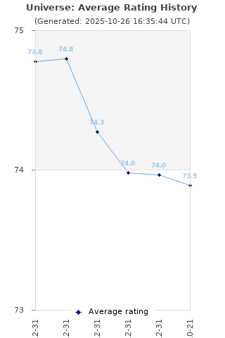 Average rating history