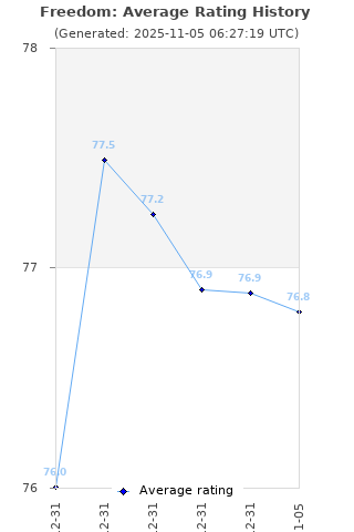 Average rating history