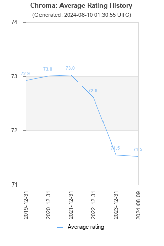 Average rating history