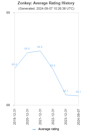 Average rating history