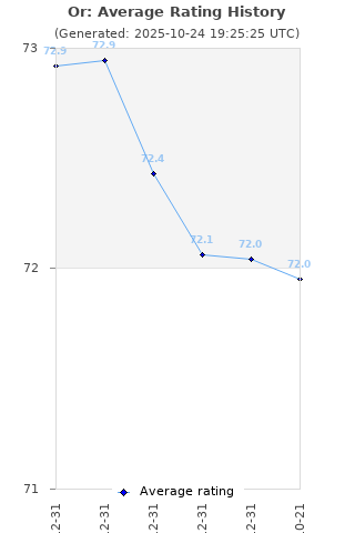 Average rating history