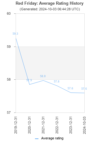 Average rating history