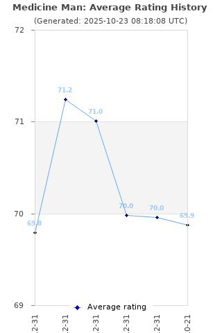 Average rating history