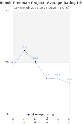Average rating history