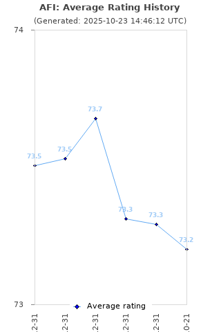 Average rating history