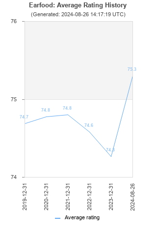 Average rating history