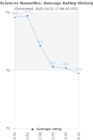 Average rating history